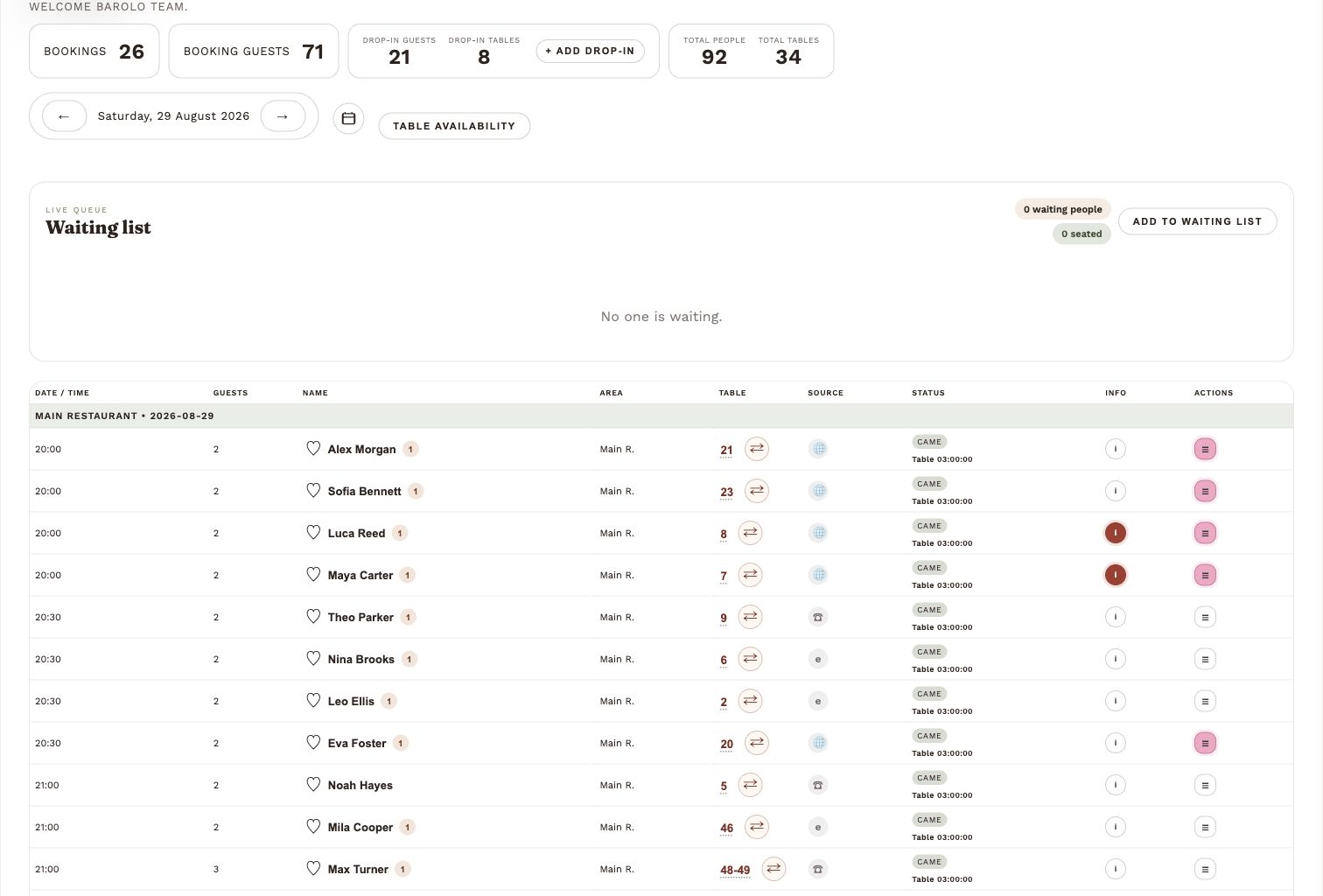 Barolo’s booking dashboard during a busy evening, showing reservations, guest totals, table assignments and fictional guest names.